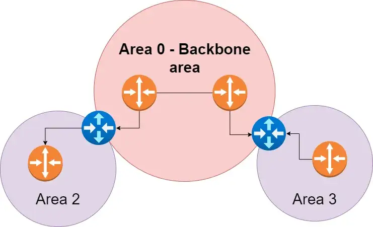 An image of a multi area network, showing the backbone area 0 and two other areas, both areas have to connect to Area 0 through an area border router ABR